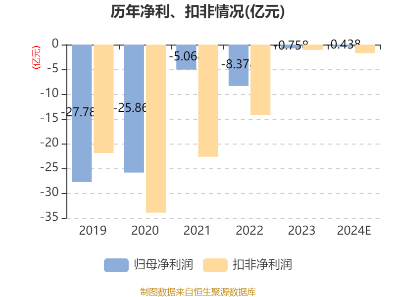 云南城投:预计2024年亏损3500万元-5250万元