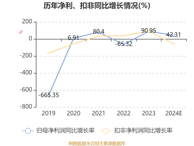 云南城投:预计2024年亏损3500万元-5250万元