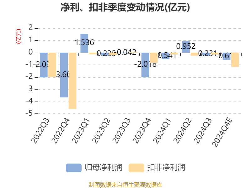 云南城投:预计2024年亏损3500万元-5250万元