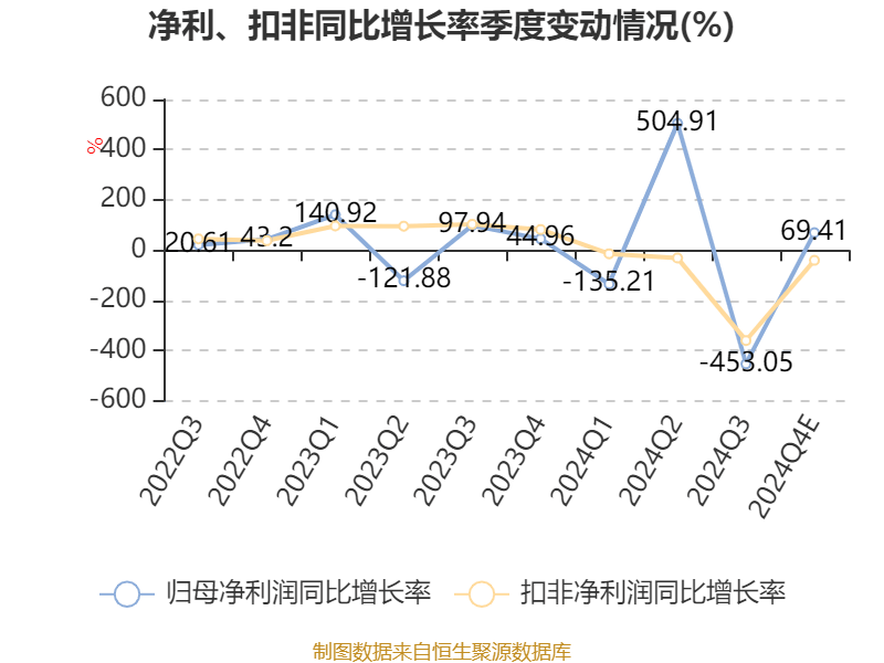 云南城投:预计2024年亏损3500万元-5250万元