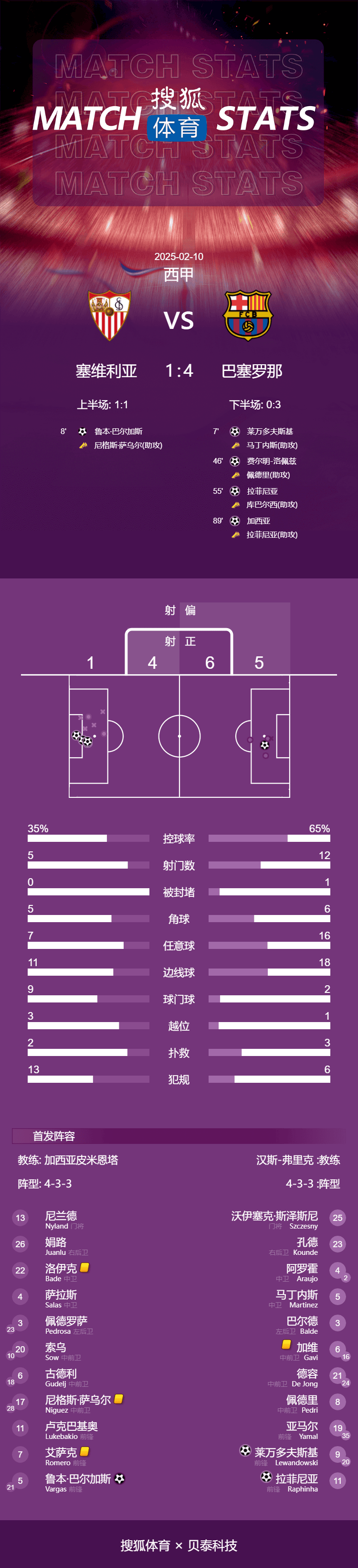 西甲-费尔明破门+染红莱万建功 巴萨4-1塞维距榜首2分