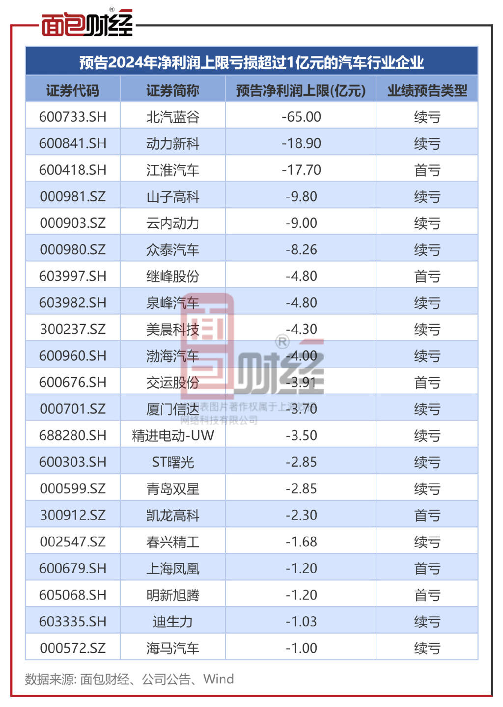 汽车行业业绩前瞻:56家预喜,北汽蓝谷等3家预亏超10亿