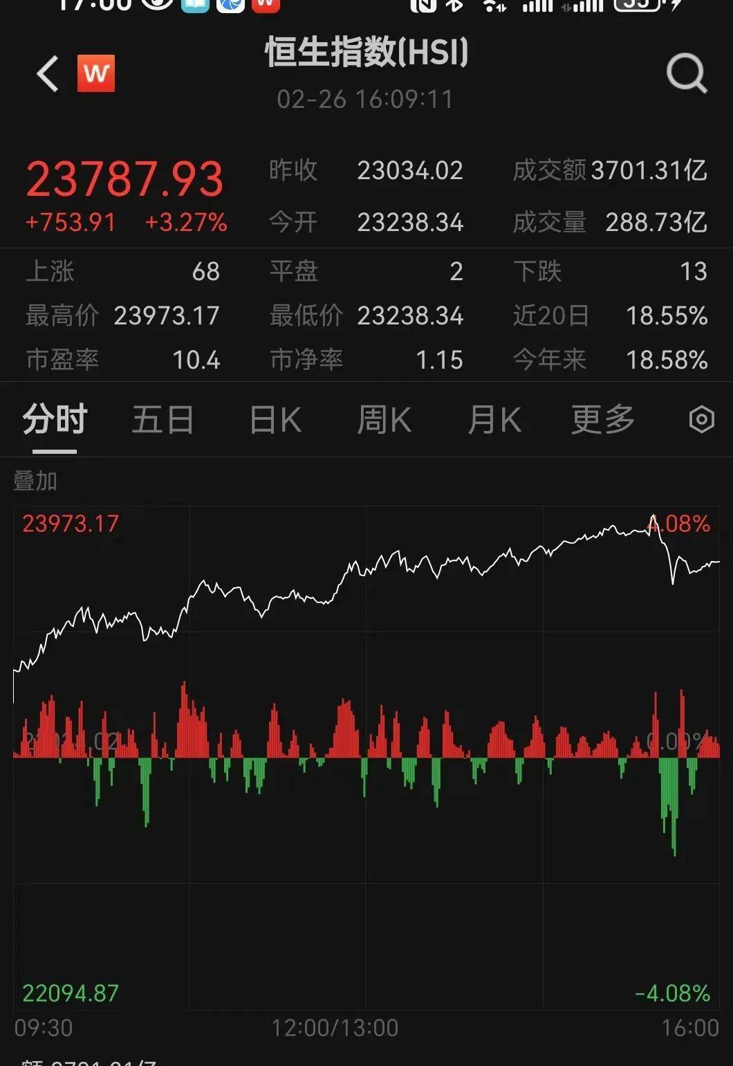 今天,全面爆发!这股暴涨超40%