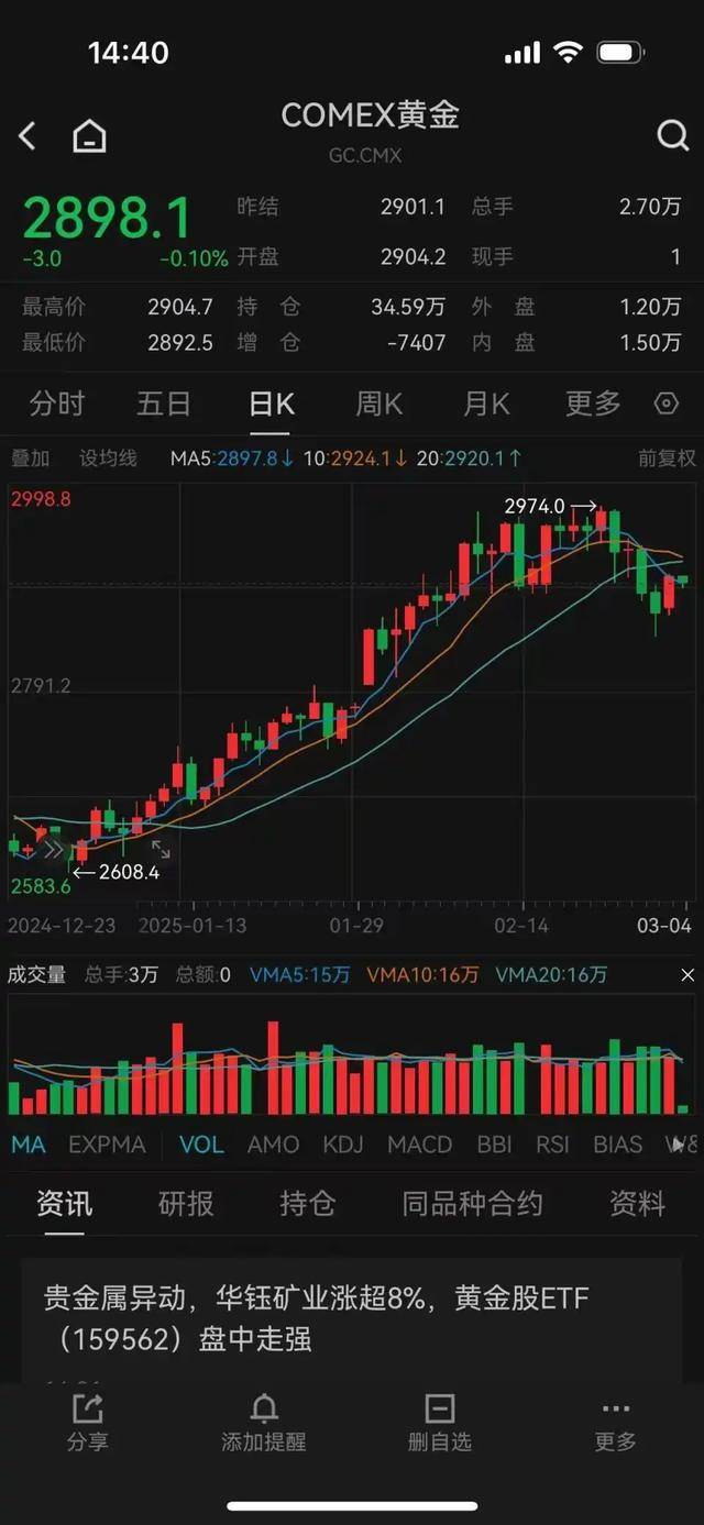 金价上涨!杭州一金店连续五天0成交