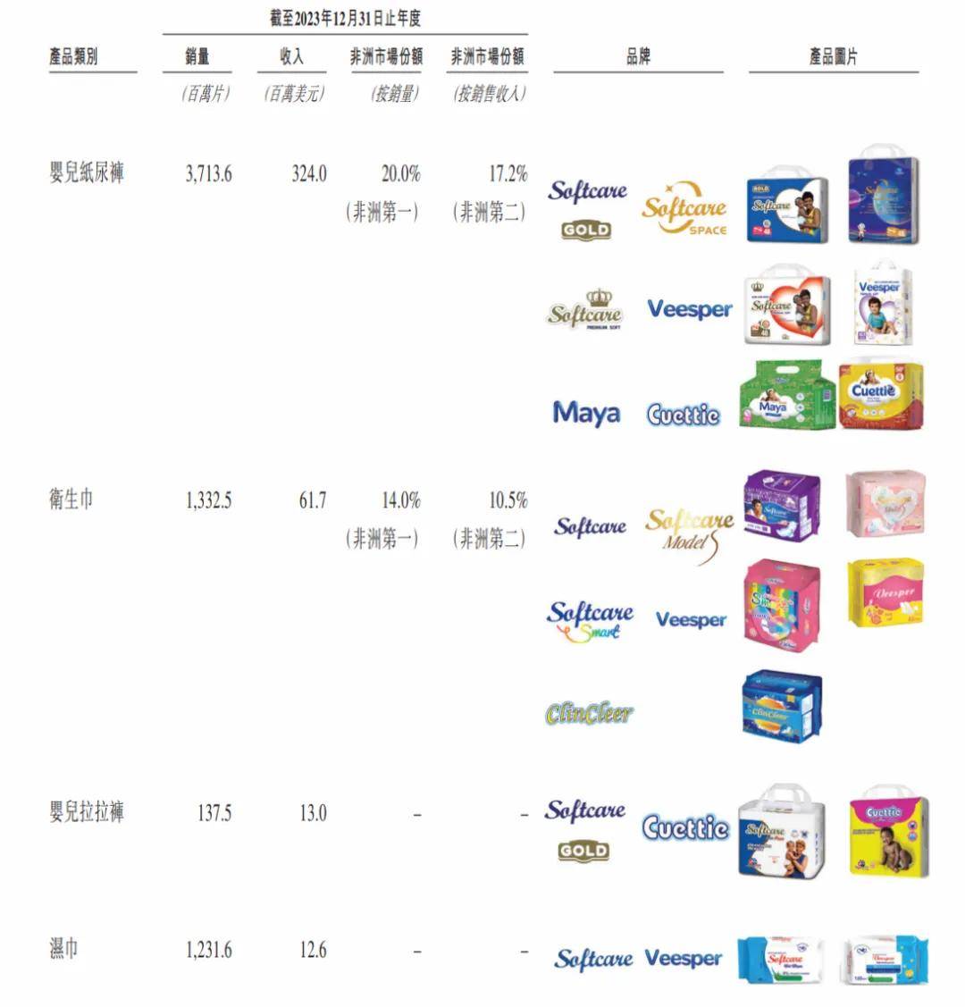 年销50亿片!广东夫妇非洲淘金,公司冲上市