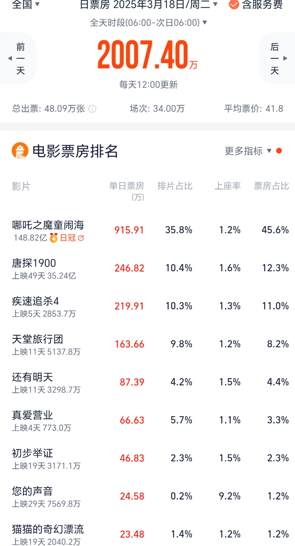 《哪吒2》降温单日跌破千万 三月票房较去年大幅缩水