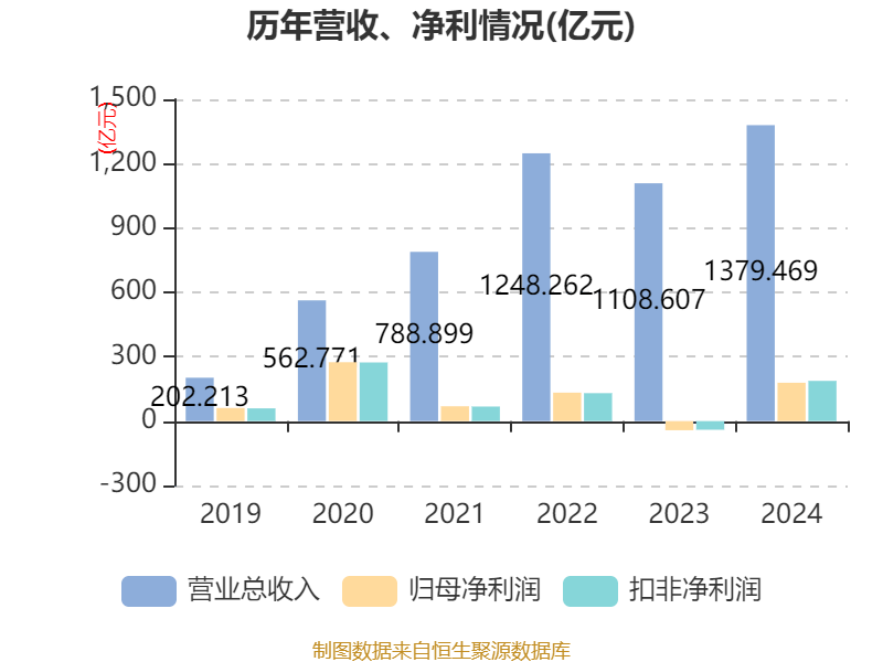 牧原股份:2024年盈利178.81亿元 同比扭亏 拟10派5.72元