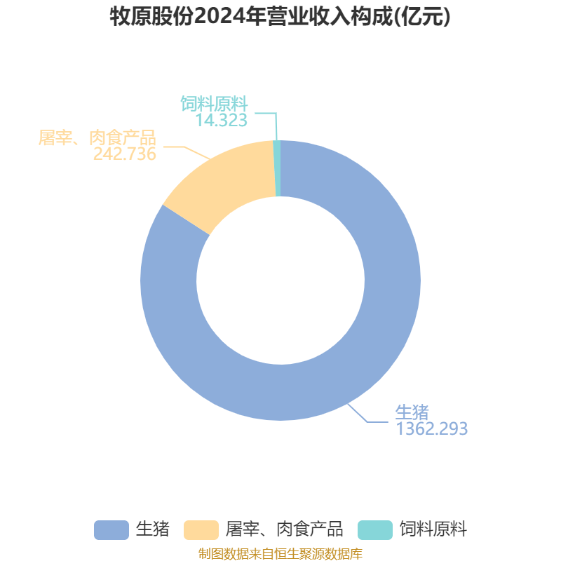 牧原股份:2024年盈利178.81亿元 同比扭亏 拟10派5.72元