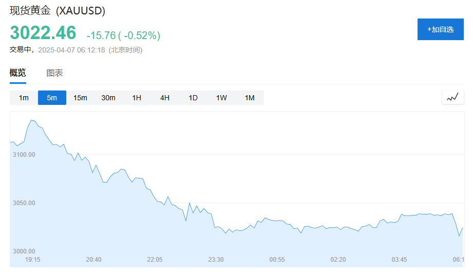 全球市场惨遭“黑色星期一”!纳指期货跌超5%,黄金下跌逼近3020美元,铜油暴跌
