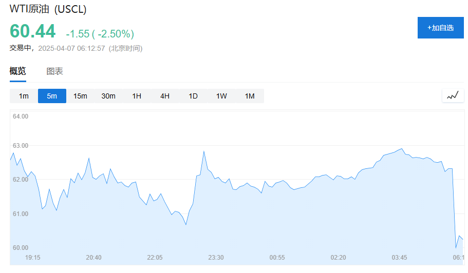 全球市场惨遭“黑色星期一”!纳指期货跌超5%,黄金下跌逼近3020美元,铜油暴跌
