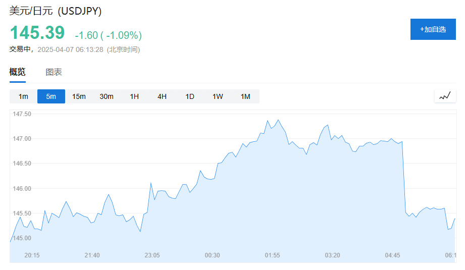 全球市场惨遭“黑色星期一”!纳指期货跌超5%,黄金下跌逼近3020美元,铜油暴跌