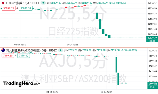 熔断！日韩股市血流成河，特朗普再放狠话：关税战打到清零逆差为止！