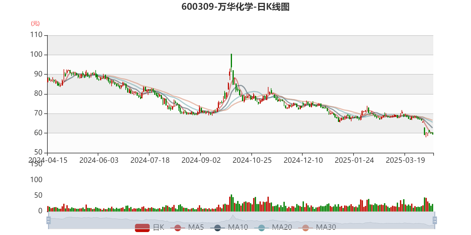 万华化学：2024年净利润130.33亿元 拟10派7.3元