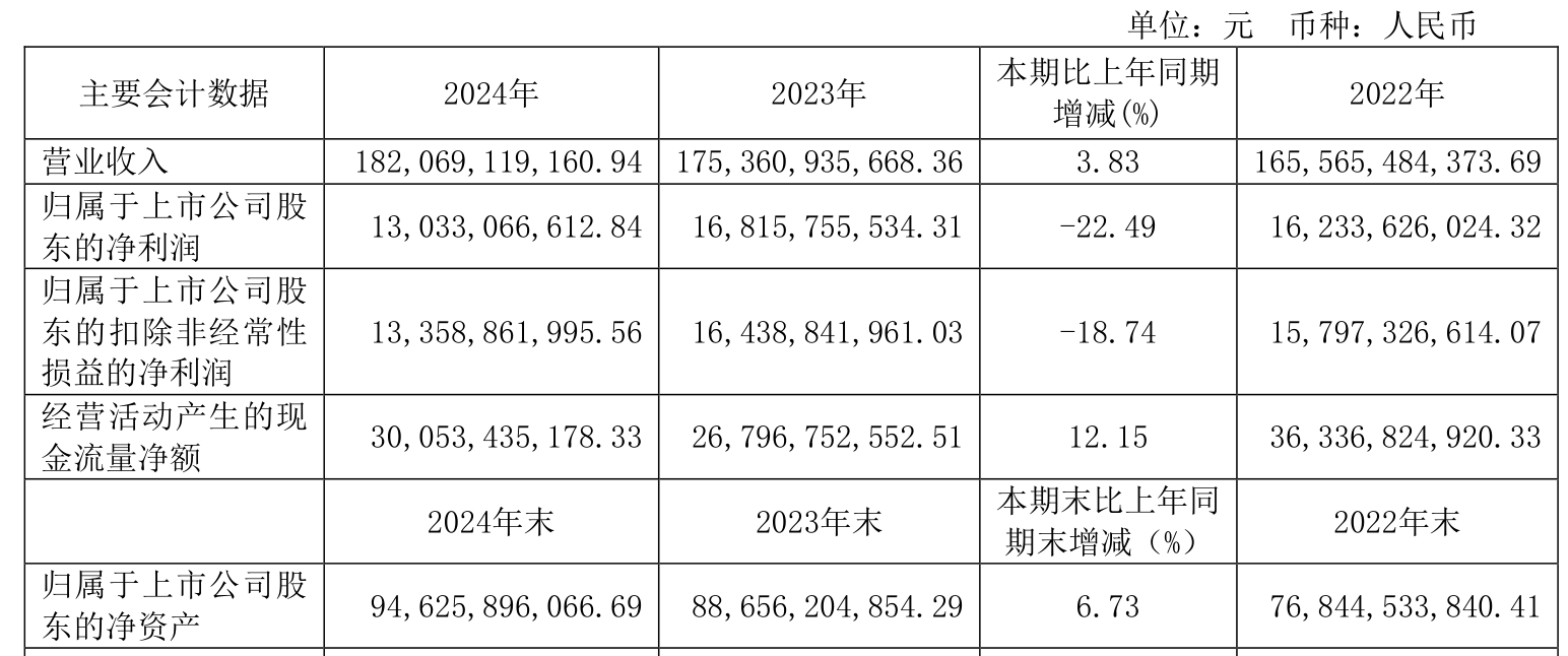 万华化学:2024年净利润130.33亿元 拟10派7.3元