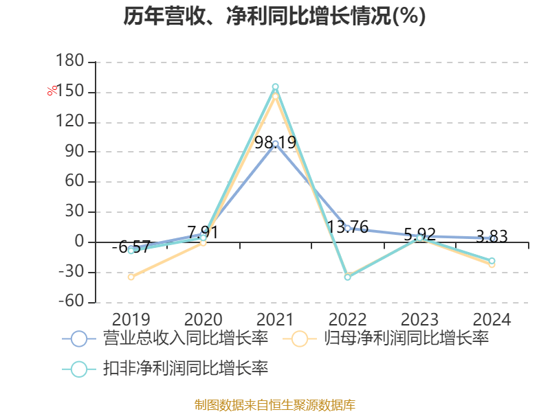 万华化学:2024年净利润130.33亿元 拟10派7.3元