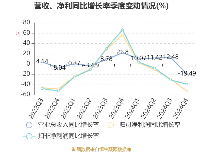 万华化学:2024年净利润130.33亿元 拟10派7.3元