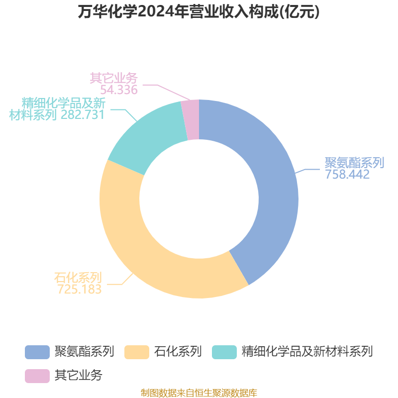万华化学:2024年净利润130.33亿元 拟10派7.3元