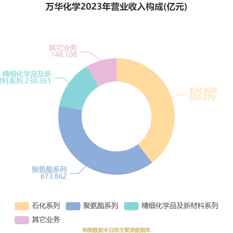 万华化学:2024年净利润130.33亿元 拟10派7.3元