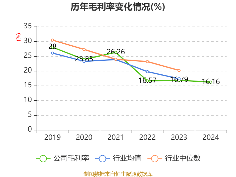 万华化学:2024年净利润130.33亿元 拟10派7.3元