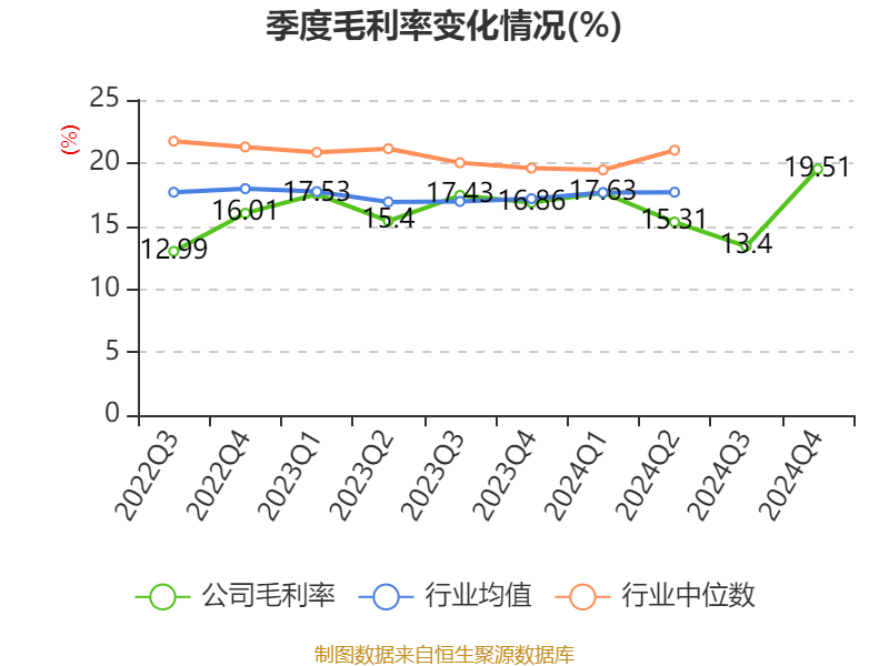 万华化学:2024年净利润130.33亿元 拟10派7.3元