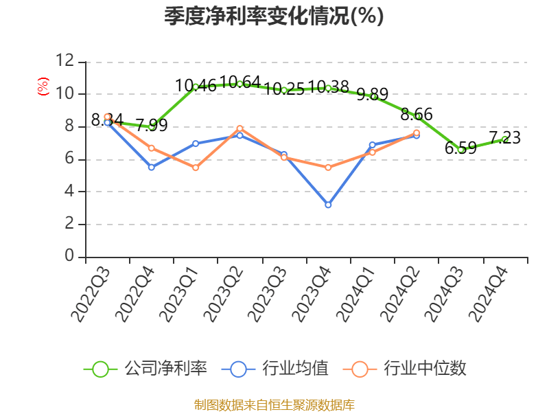 万华化学:2024年净利润130.33亿元 拟10派7.3元