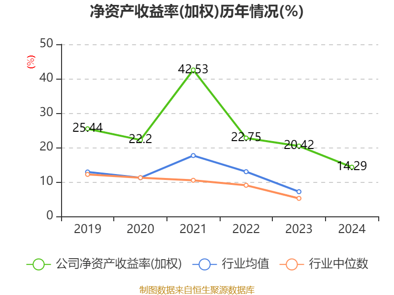 万华化学:2024年净利润130.33亿元 拟10派7.3元