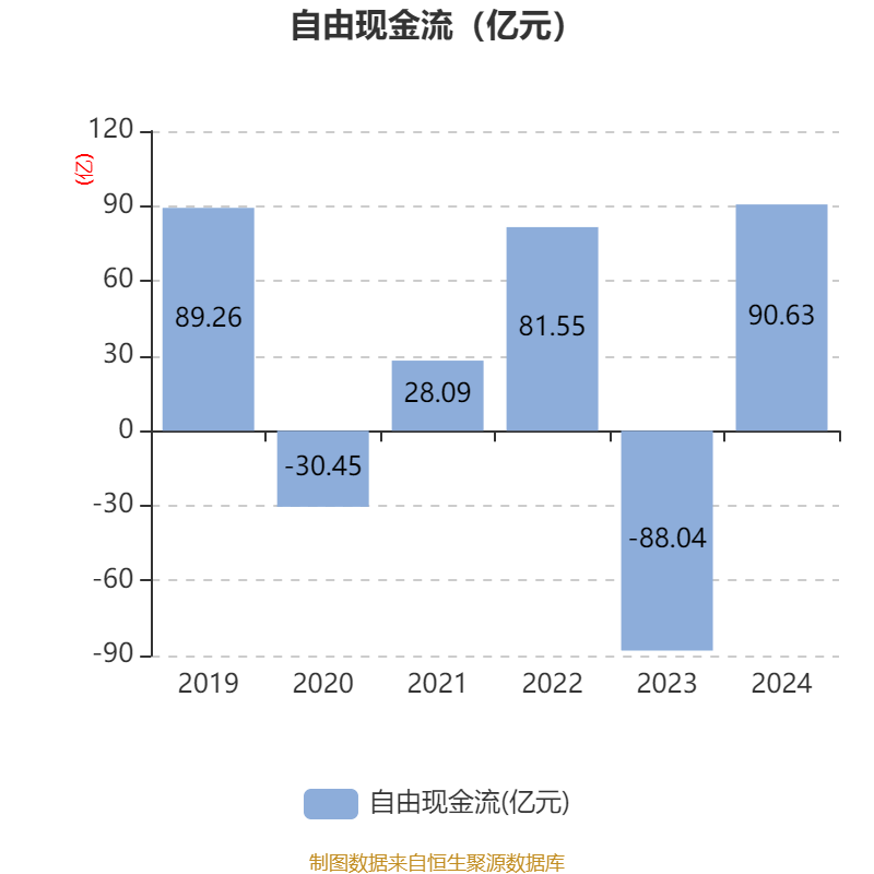 万华化学:2024年净利润130.33亿元 拟10派7.3元