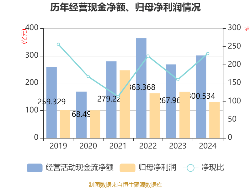 万华化学:2024年净利润130.33亿元 拟10派7.3元