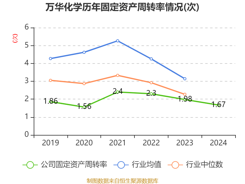 万华化学:2024年净利润130.33亿元 拟10派7.3元