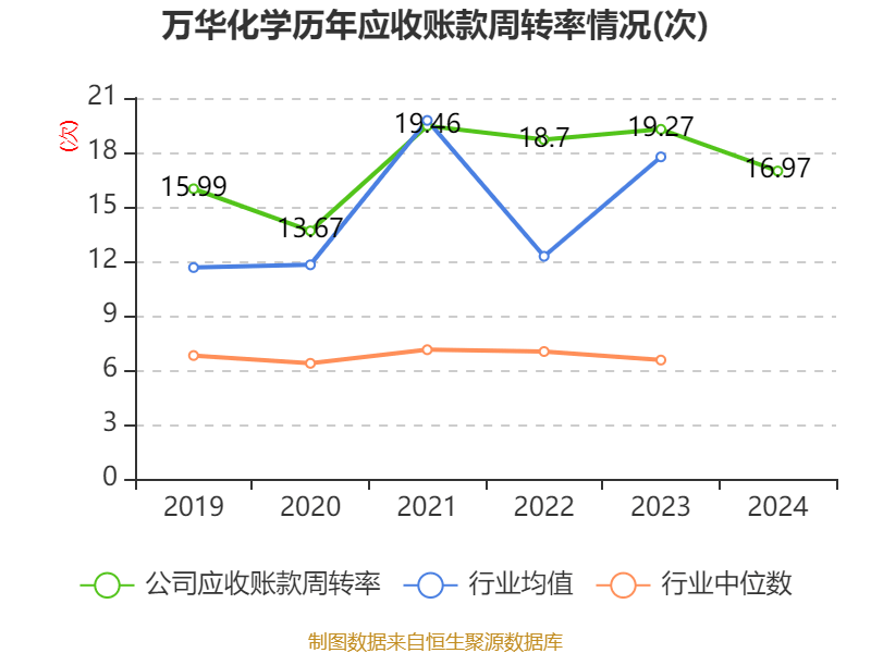 万华化学:2024年净利润130.33亿元 拟10派7.3元