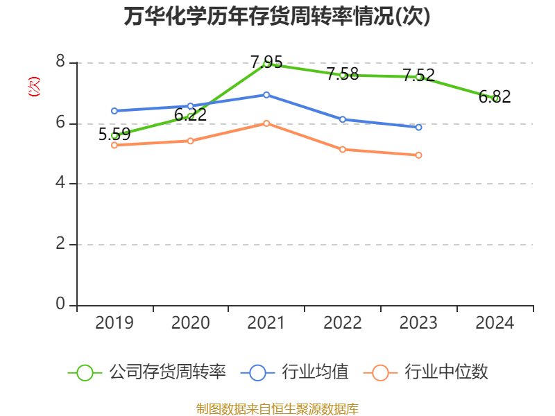 万华化学:2024年净利润130.33亿元 拟10派7.3元