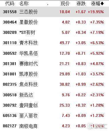 A股收评:指数涨跌不一,沪指连续6个交易日上涨,免税、农业走弱