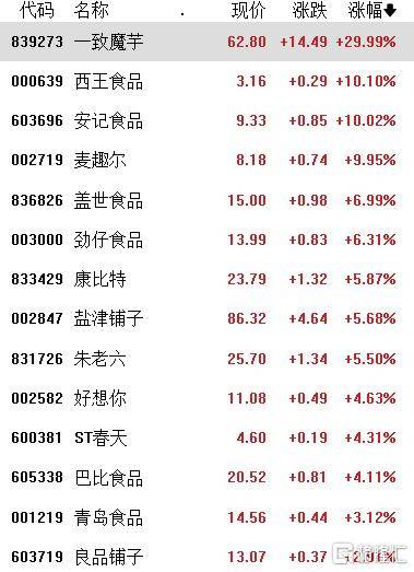 A股收评:指数涨跌不一,沪指连续6个交易日上涨,免税、农业走弱