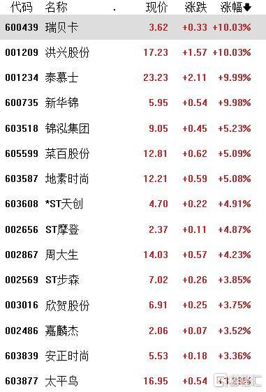 A股收评:指数涨跌不一,沪指连续6个交易日上涨,免税、农业走弱