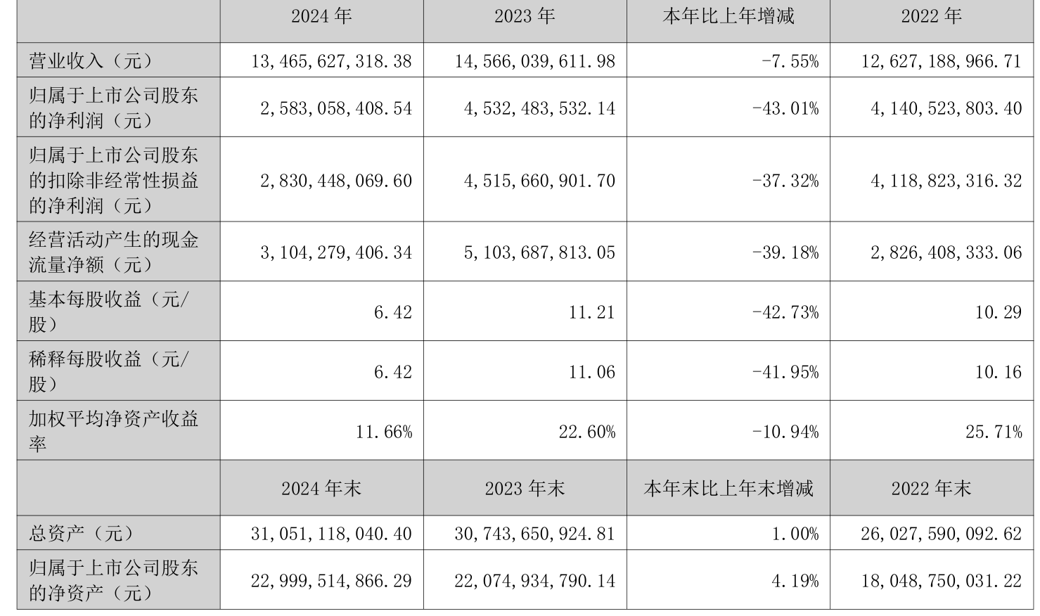 长春高新:2024年净利润25.83亿元 拟10派26元