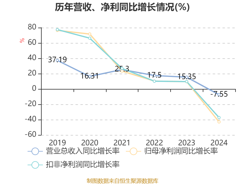 长春高新:2024年净利润25.83亿元 拟10派26元