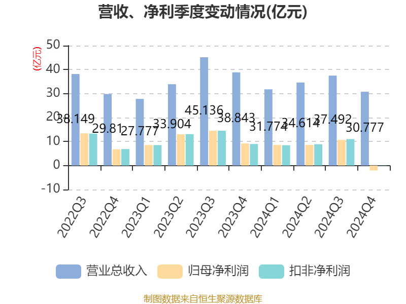 长春高新:2024年净利润25.83亿元 拟10派26元