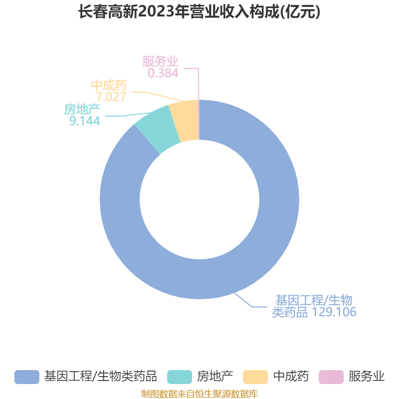 长春高新:2024年净利润25.83亿元 拟10派26元
