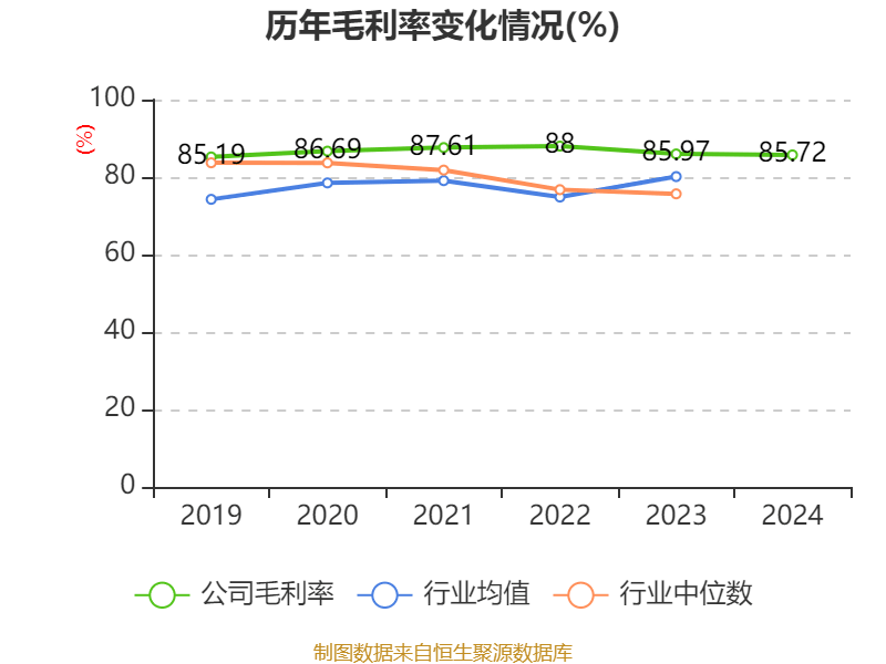 长春高新:2024年净利润25.83亿元 拟10派26元
