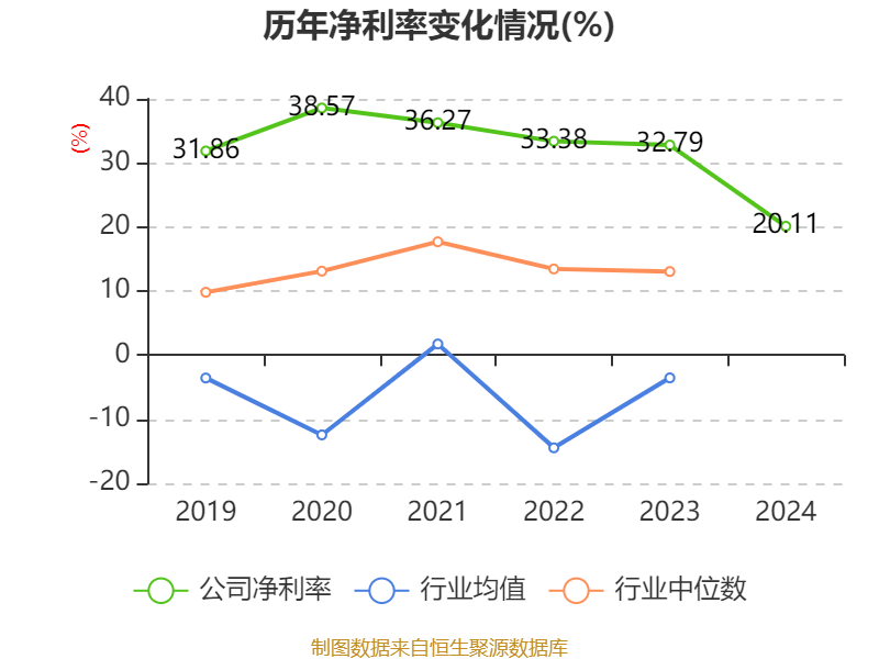 长春高新:2024年净利润25.83亿元 拟10派26元