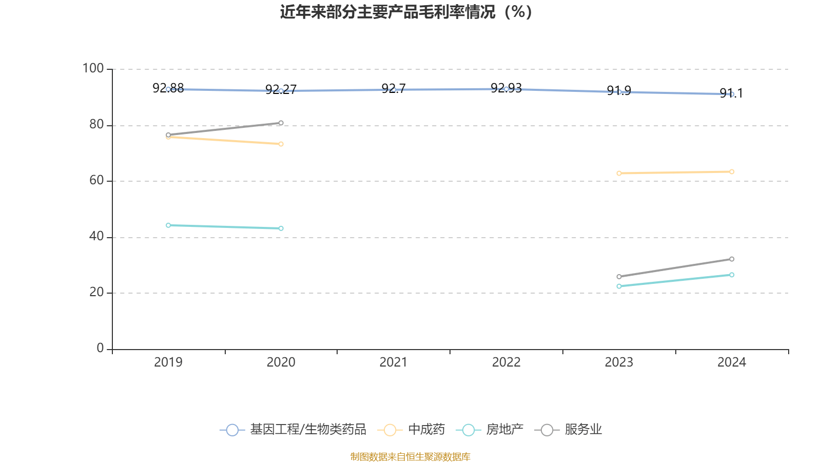 长春高新:2024年净利润25.83亿元 拟10派26元