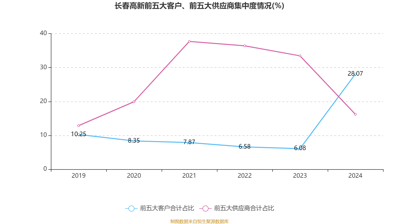 长春高新:2024年净利润25.83亿元 拟10派26元