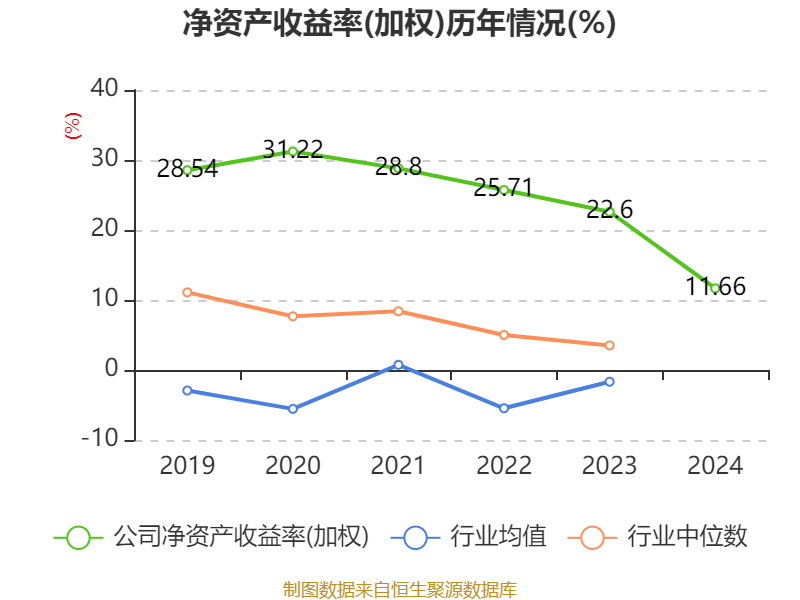 长春高新:2024年净利润25.83亿元 拟10派26元