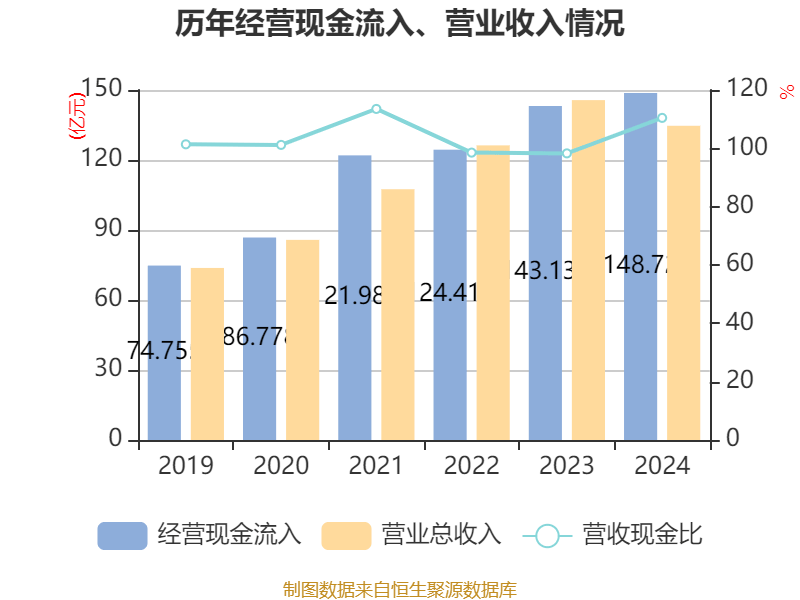 长春高新:2024年净利润25.83亿元 拟10派26元