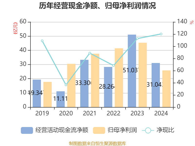 长春高新:2024年净利润25.83亿元 拟10派26元