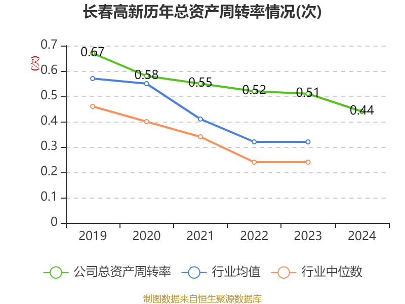 长春高新:2024年净利润25.83亿元 拟10派26元