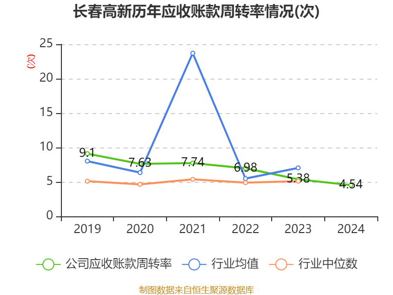 长春高新:2024年净利润25.83亿元 拟10派26元