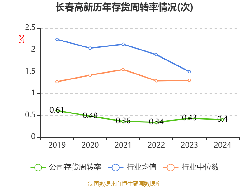 长春高新:2024年净利润25.83亿元 拟10派26元