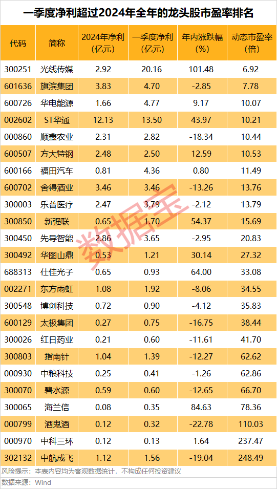 A股第一,净利暴增322652.08%,“20cm”涨停!一季度盈利超去年全年的龙头股曝光