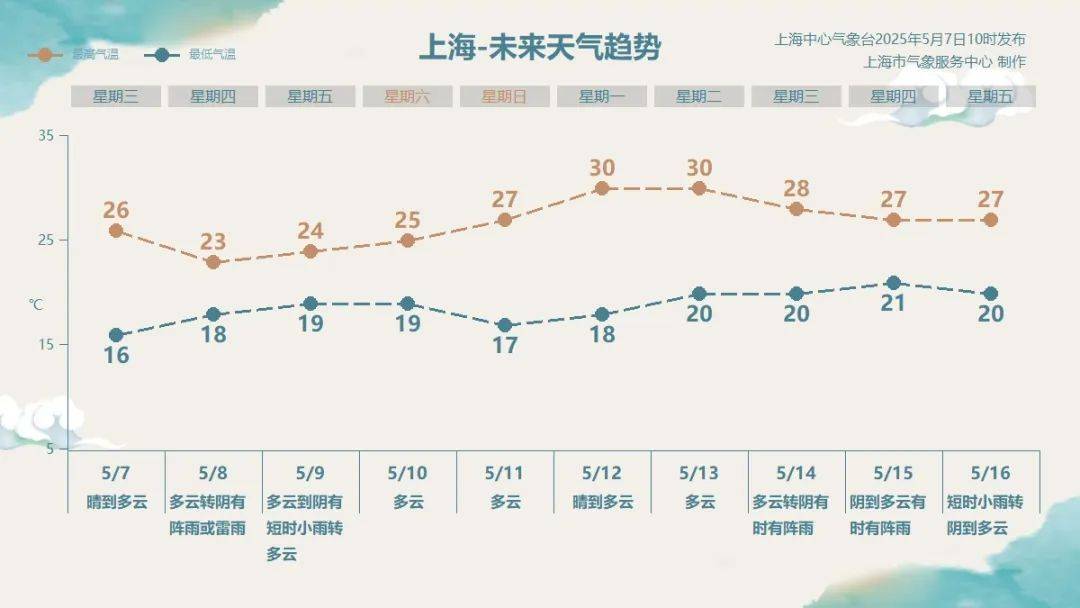 上海:强风大雨即将来袭,主要集中在明天傍晚到后天早晨,请加强防范!
